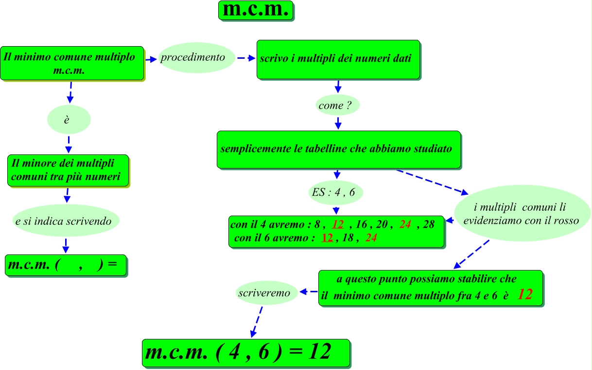 Minimo Comune Multiplo Tra 4 E 8